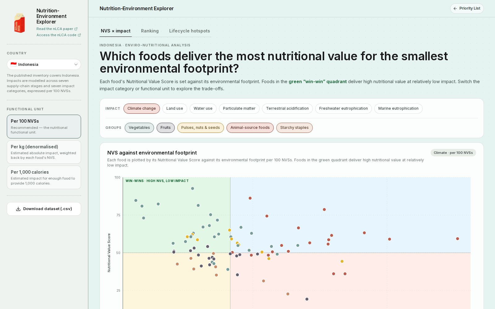 Nutrition-Environment Explorer dashboard